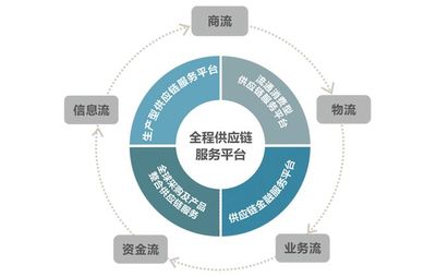 SCM供应链管理的作用与价值解析 为何现代企业离不开供应链服务？