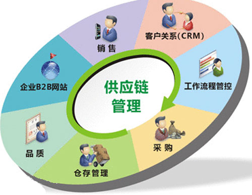 供应链管理 现代企业竞争力的核心引擎